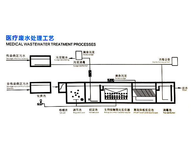 医疗废水处理工艺