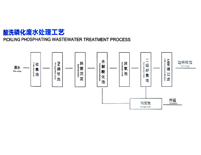 酸洗磷化废水处理工艺