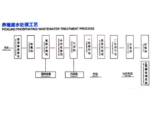 养殖废水处理工艺