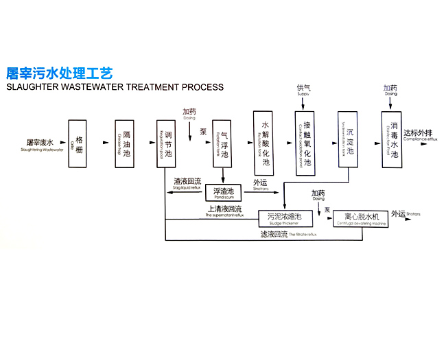 屠宰污水处理设备工艺