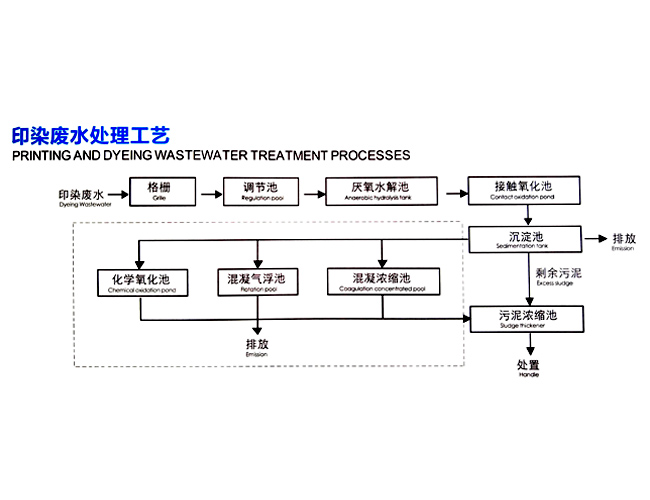 印染废水处理工艺