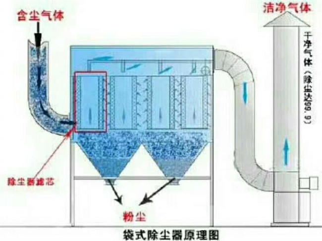 布袋式除尘器工作原理